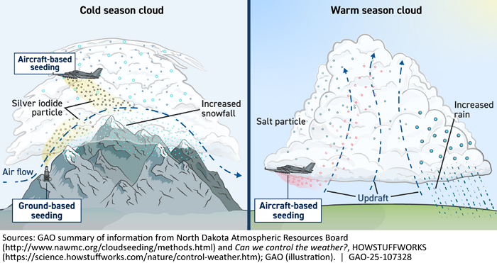 Image explaining the principle of artificial rainfall
